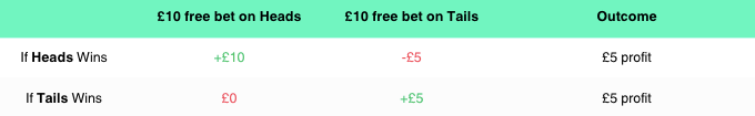 How to make a profit matched betting